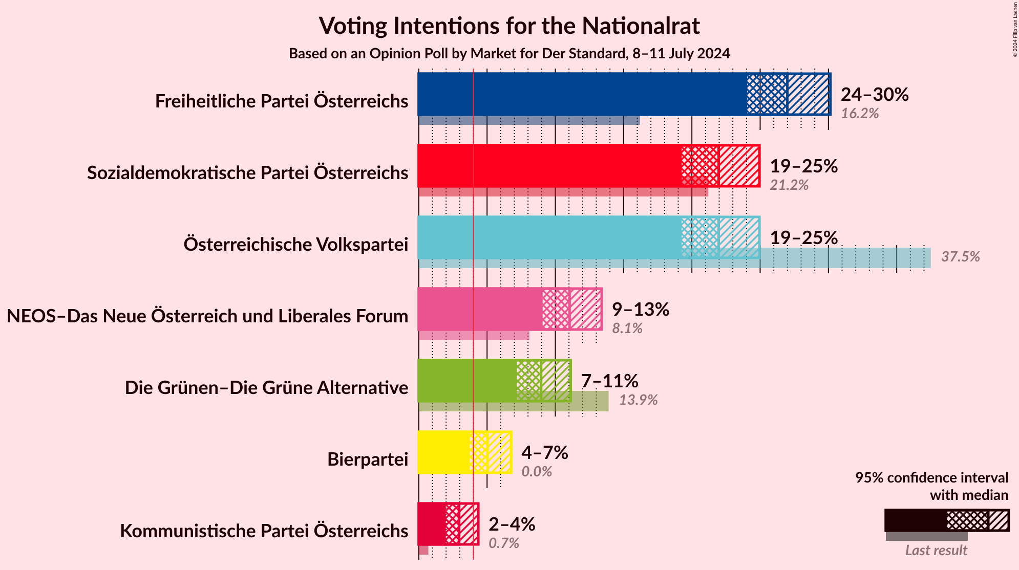 Graph with voting intentions not yet produced