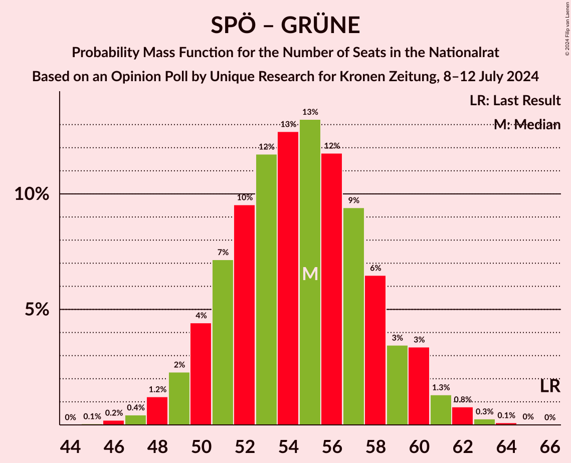 Graph with seats probability mass function not yet produced