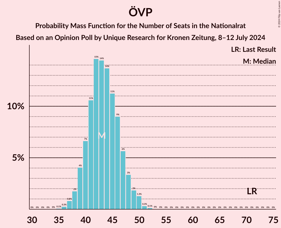 Graph with seats probability mass function not yet produced