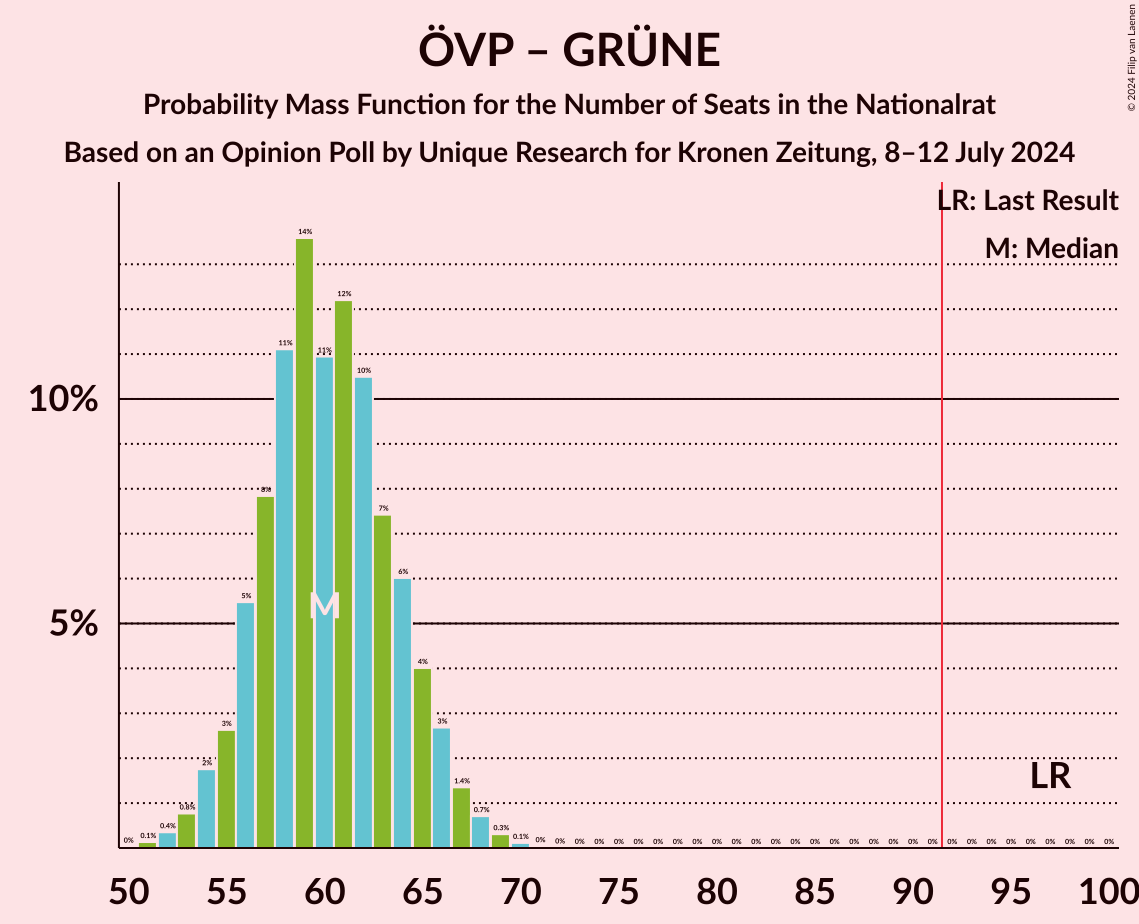 Graph with seats probability mass function not yet produced