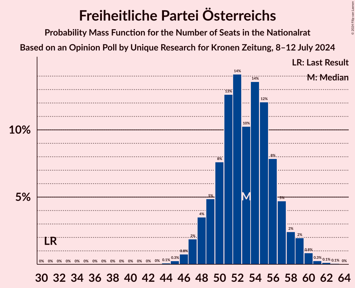 Graph with seats probability mass function not yet produced