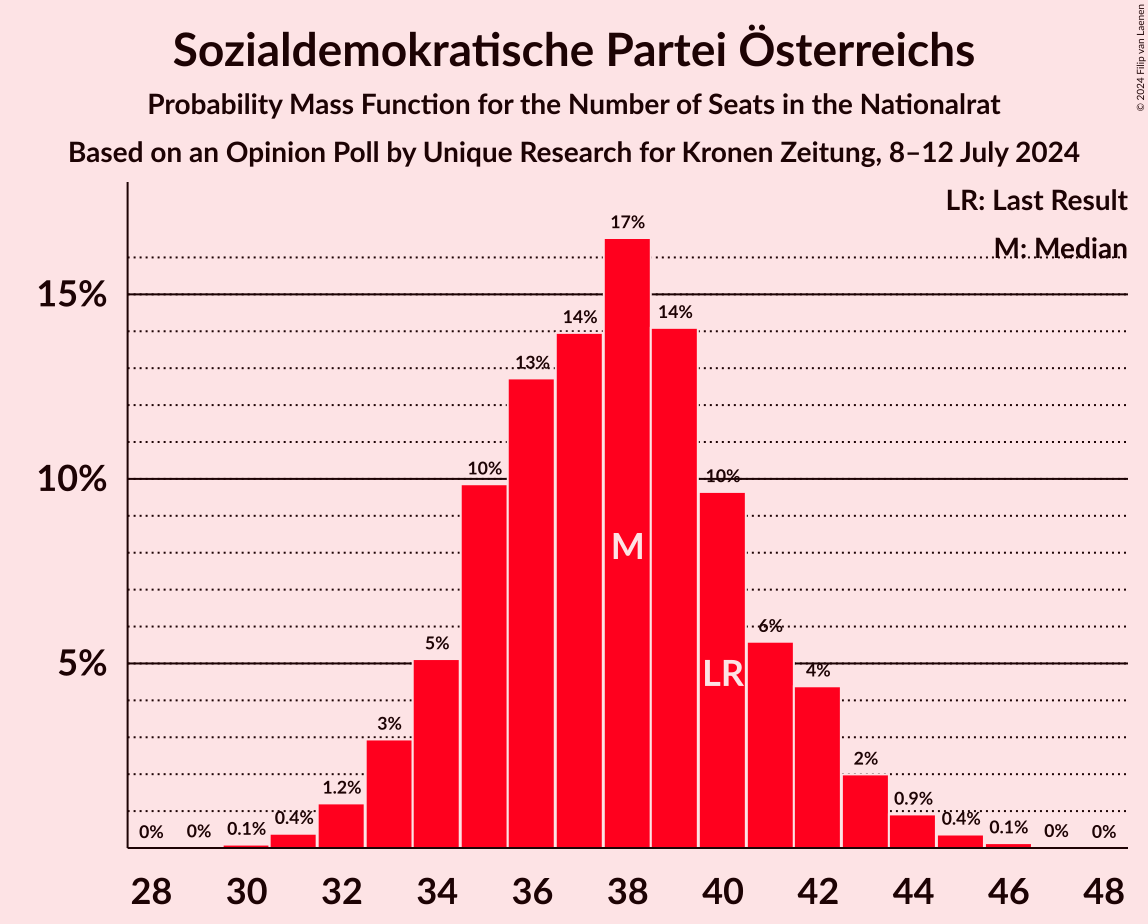 Graph with seats probability mass function not yet produced