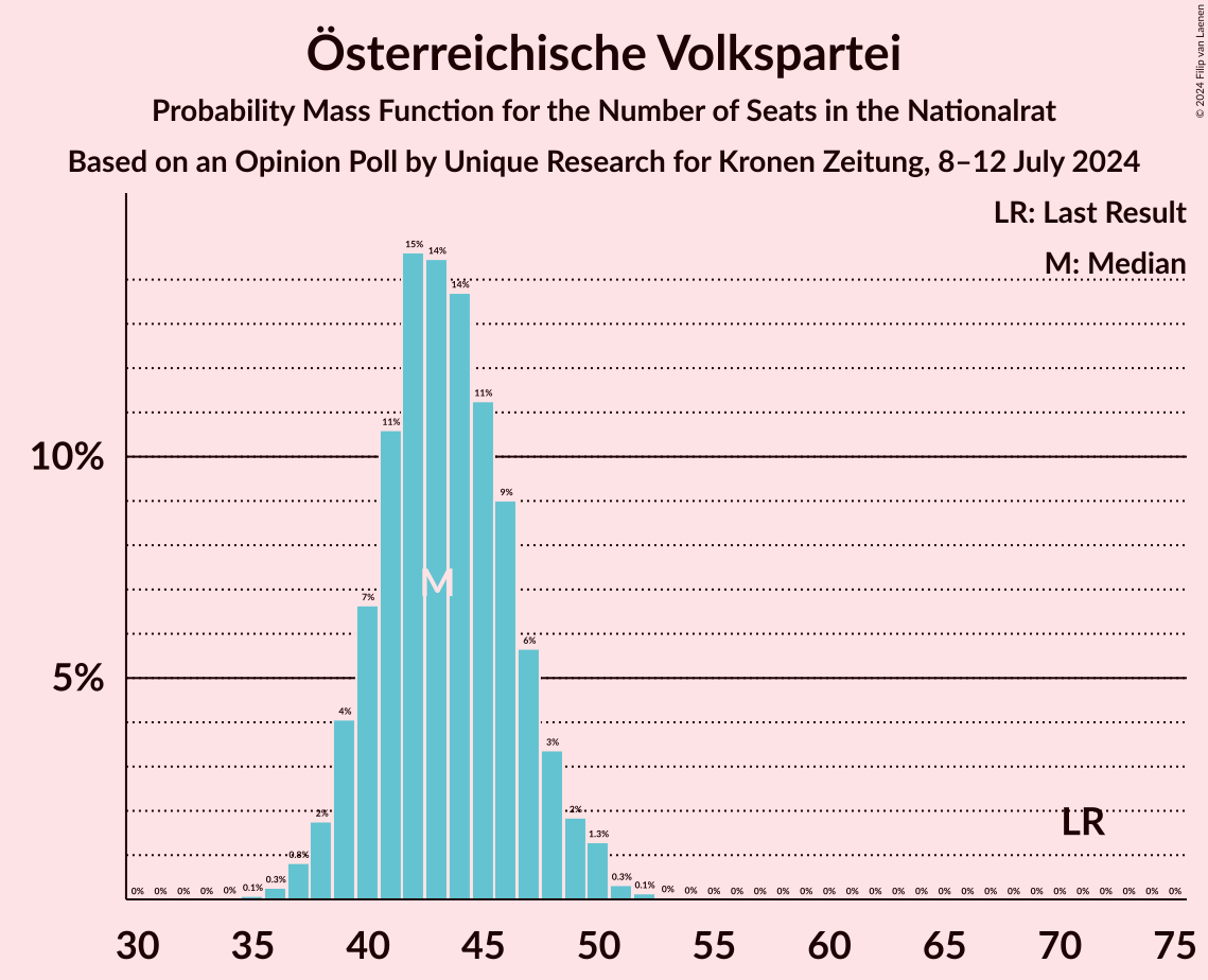 Graph with seats probability mass function not yet produced