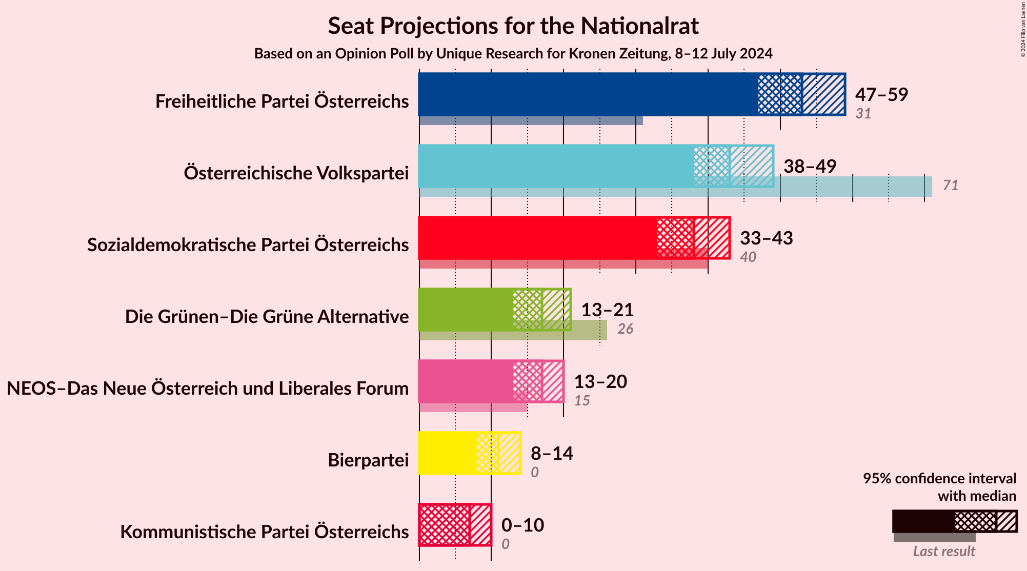 Graph with seats not yet produced