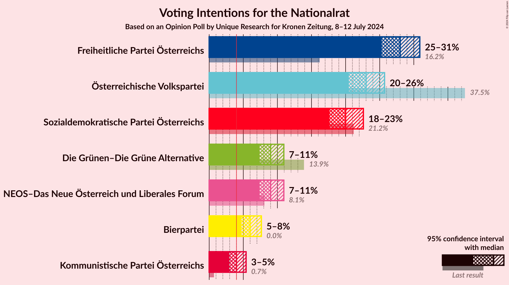 Graph with voting intentions not yet produced