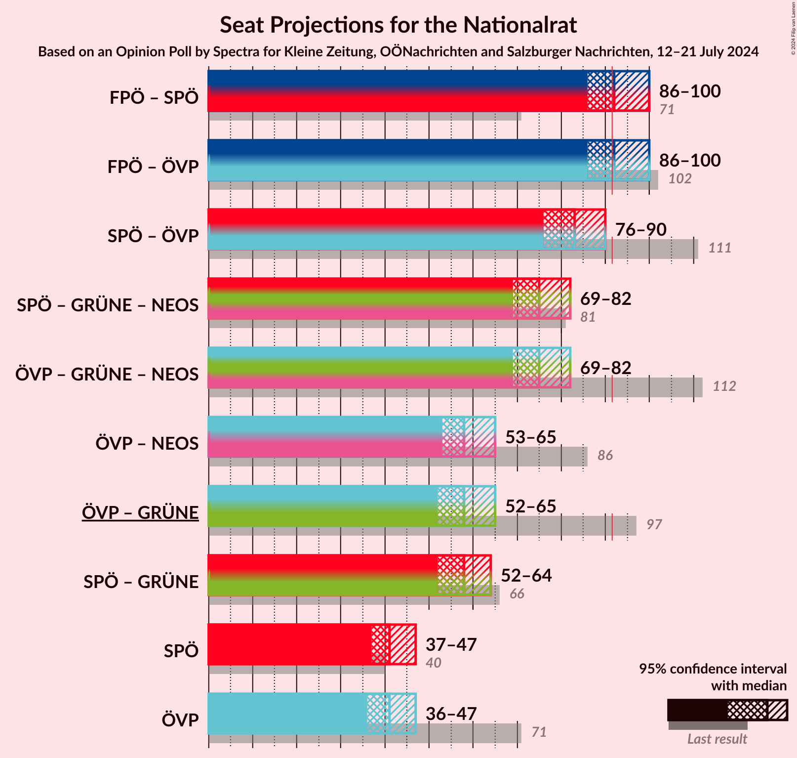 Graph with coalitions seats not yet produced