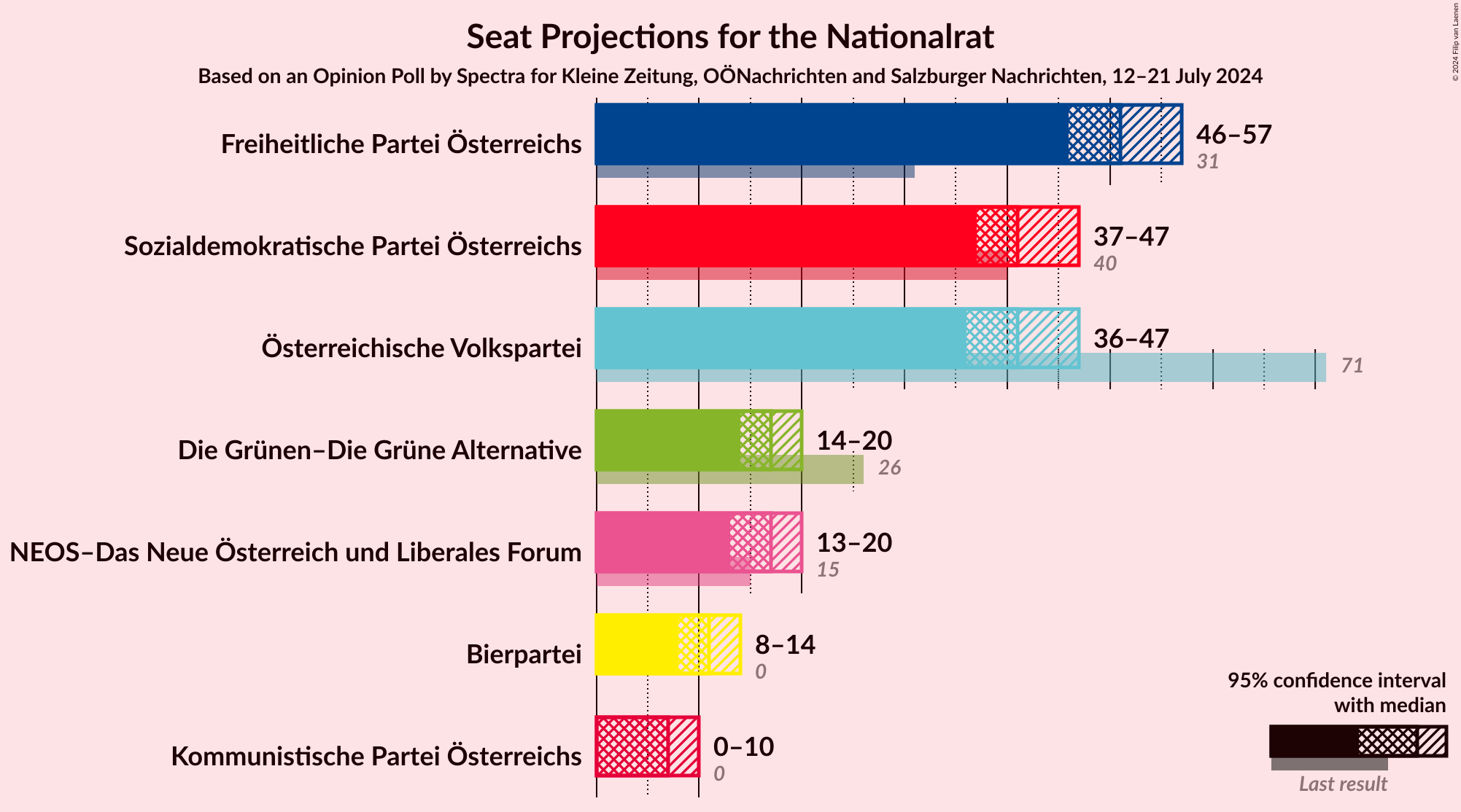 Graph with seats not yet produced