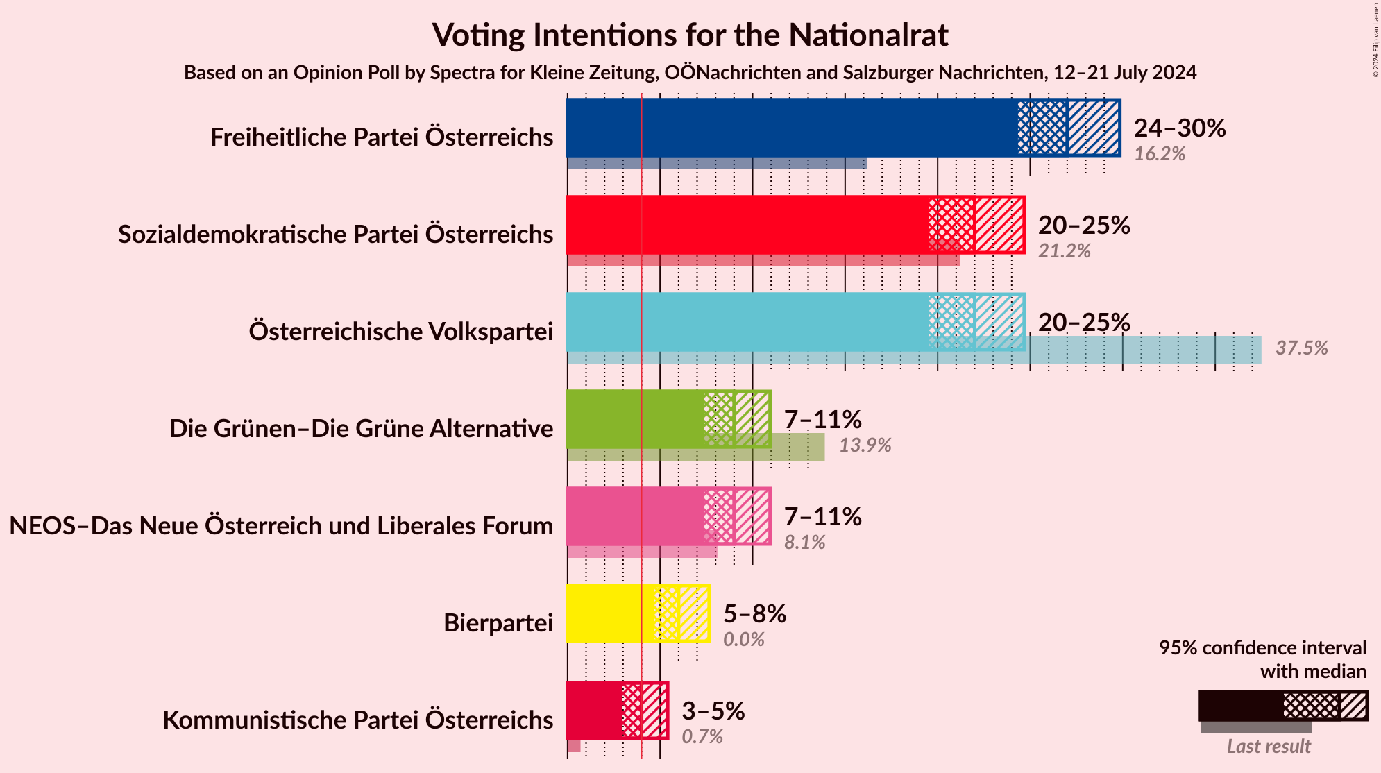 Graph with voting intentions not yet produced