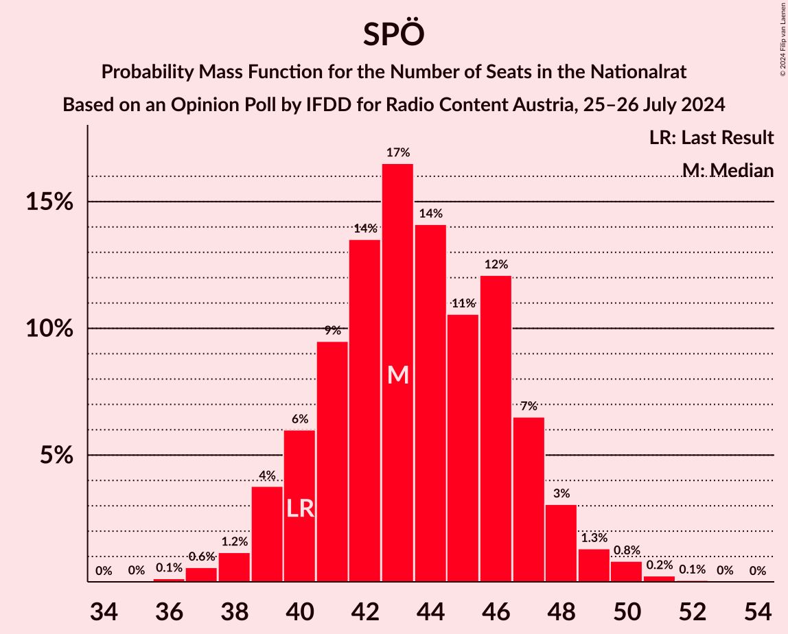 Graph with seats probability mass function not yet produced