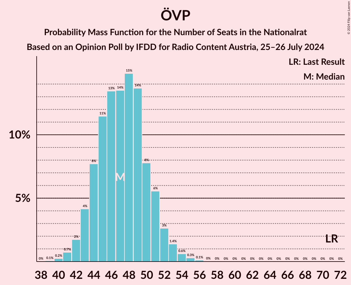 Graph with seats probability mass function not yet produced