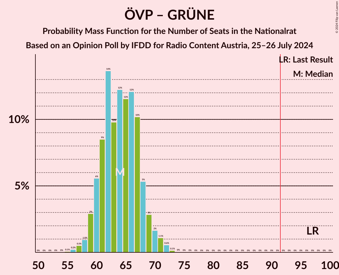 Graph with seats probability mass function not yet produced