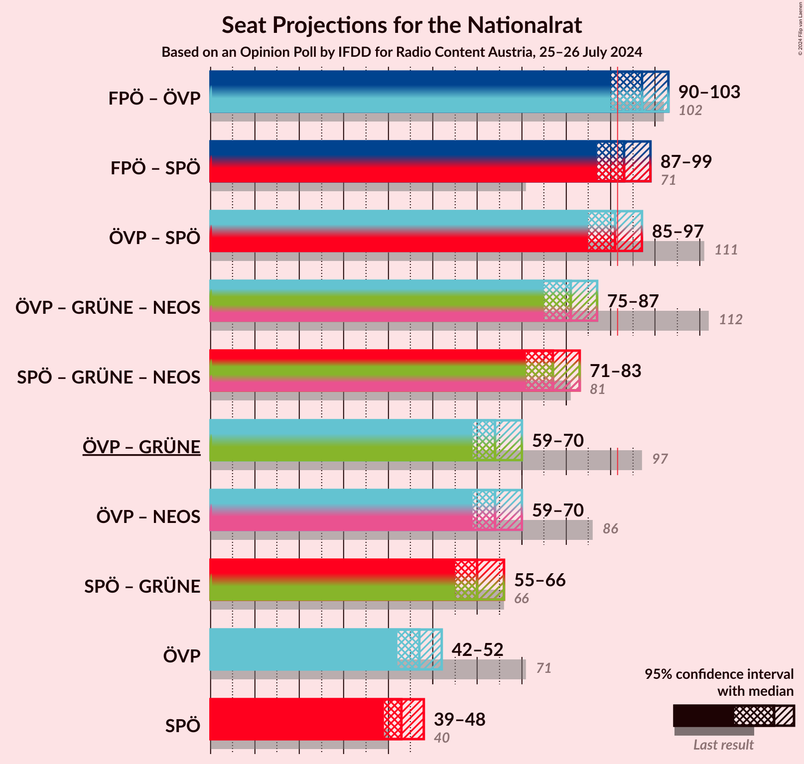 Graph with coalitions seats not yet produced