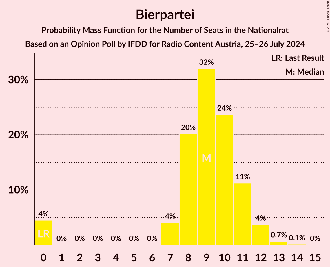 Graph with seats probability mass function not yet produced