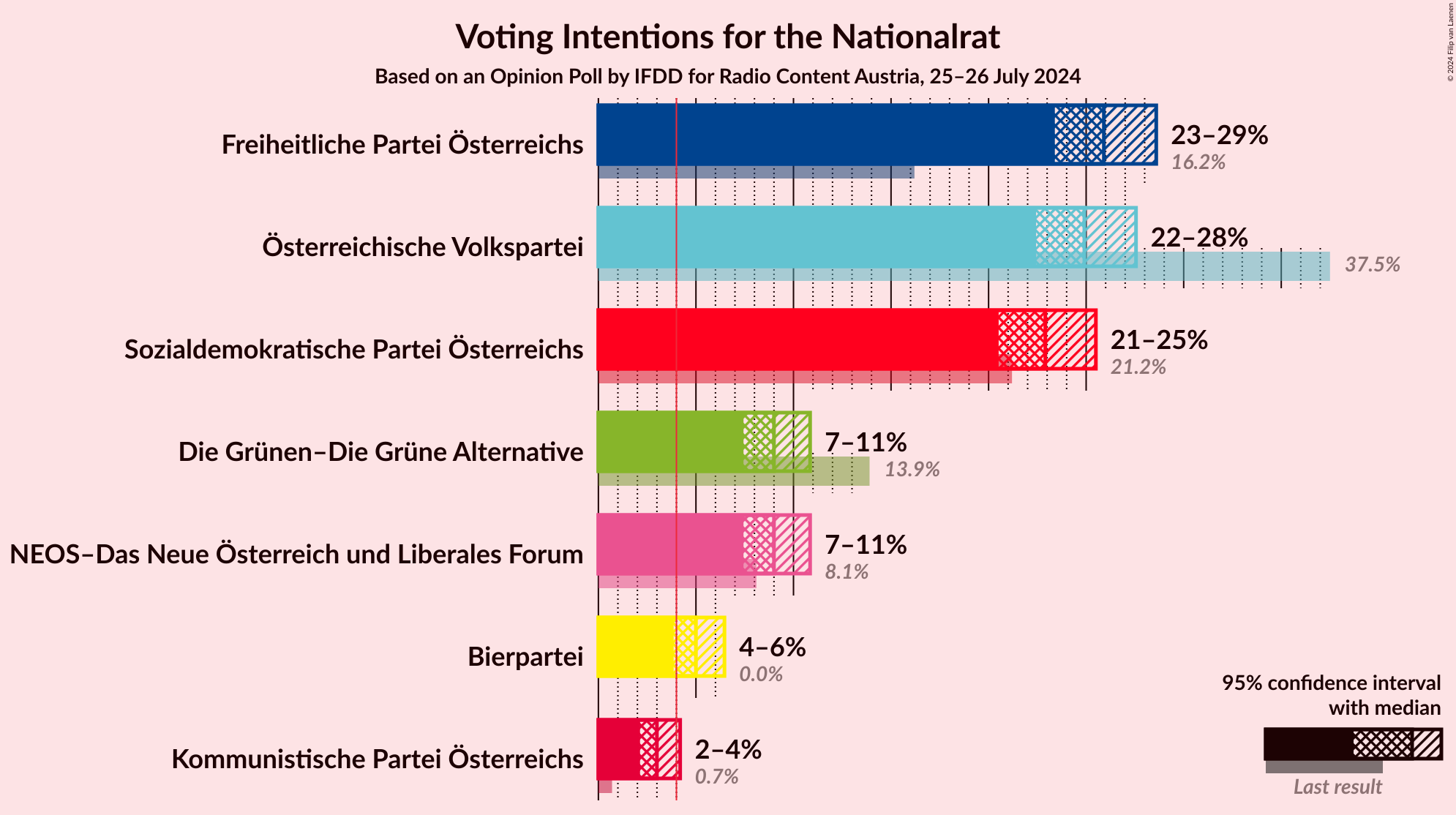 Graph with voting intentions not yet produced