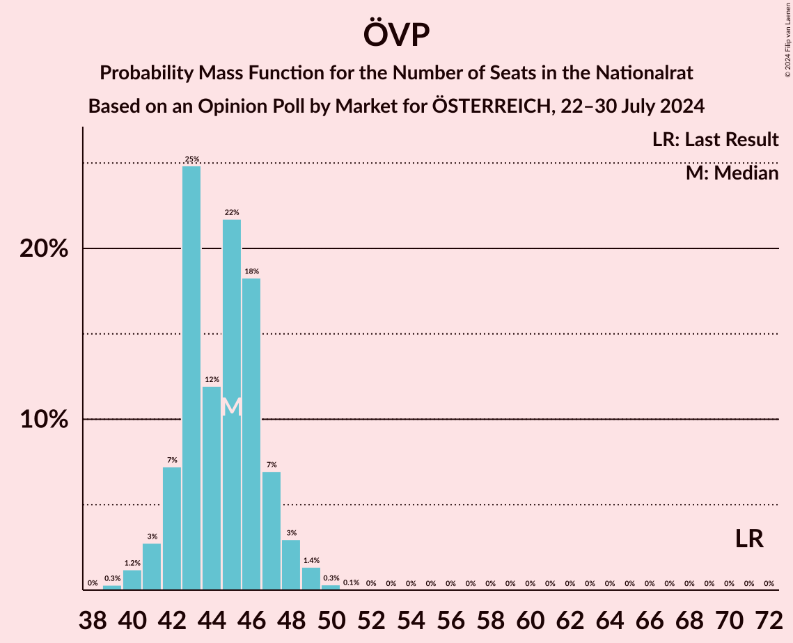 Graph with seats probability mass function not yet produced