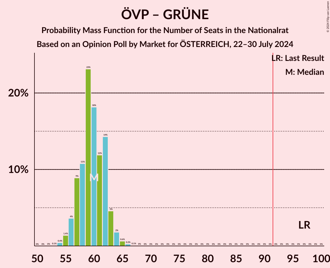 Graph with seats probability mass function not yet produced