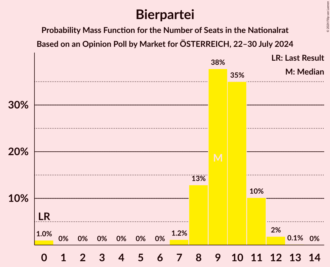 Graph with seats probability mass function not yet produced