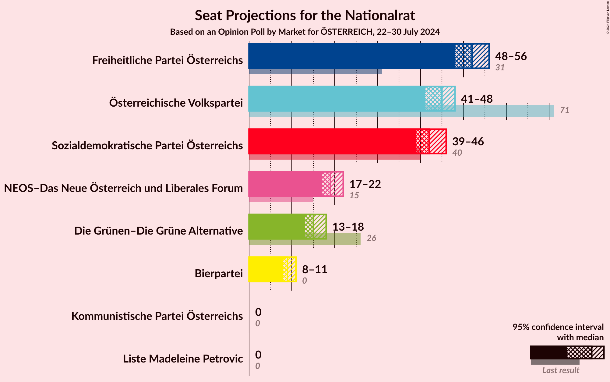 Graph with seats not yet produced