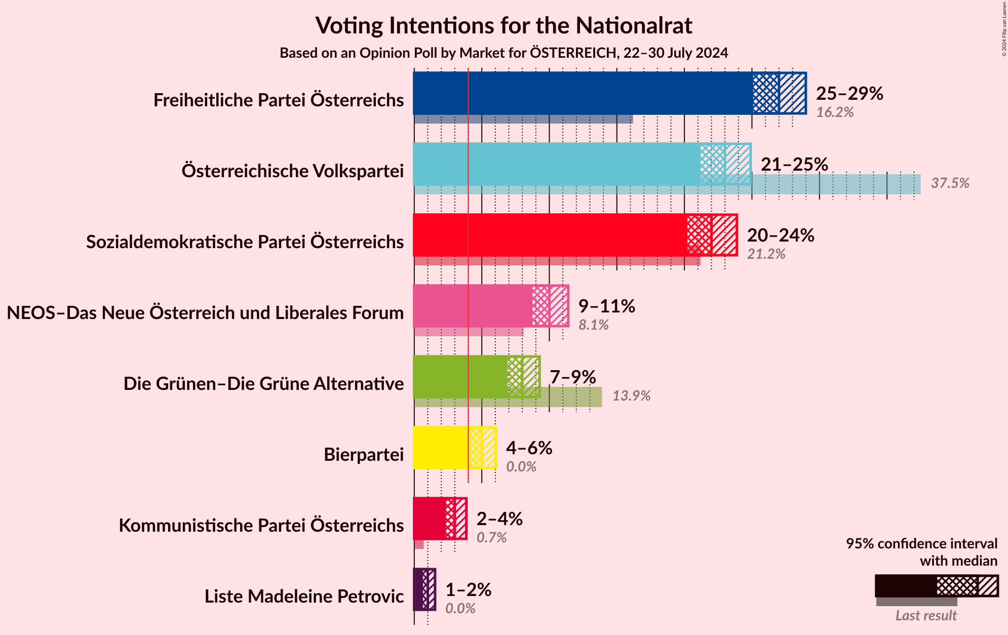 Graph with voting intentions not yet produced