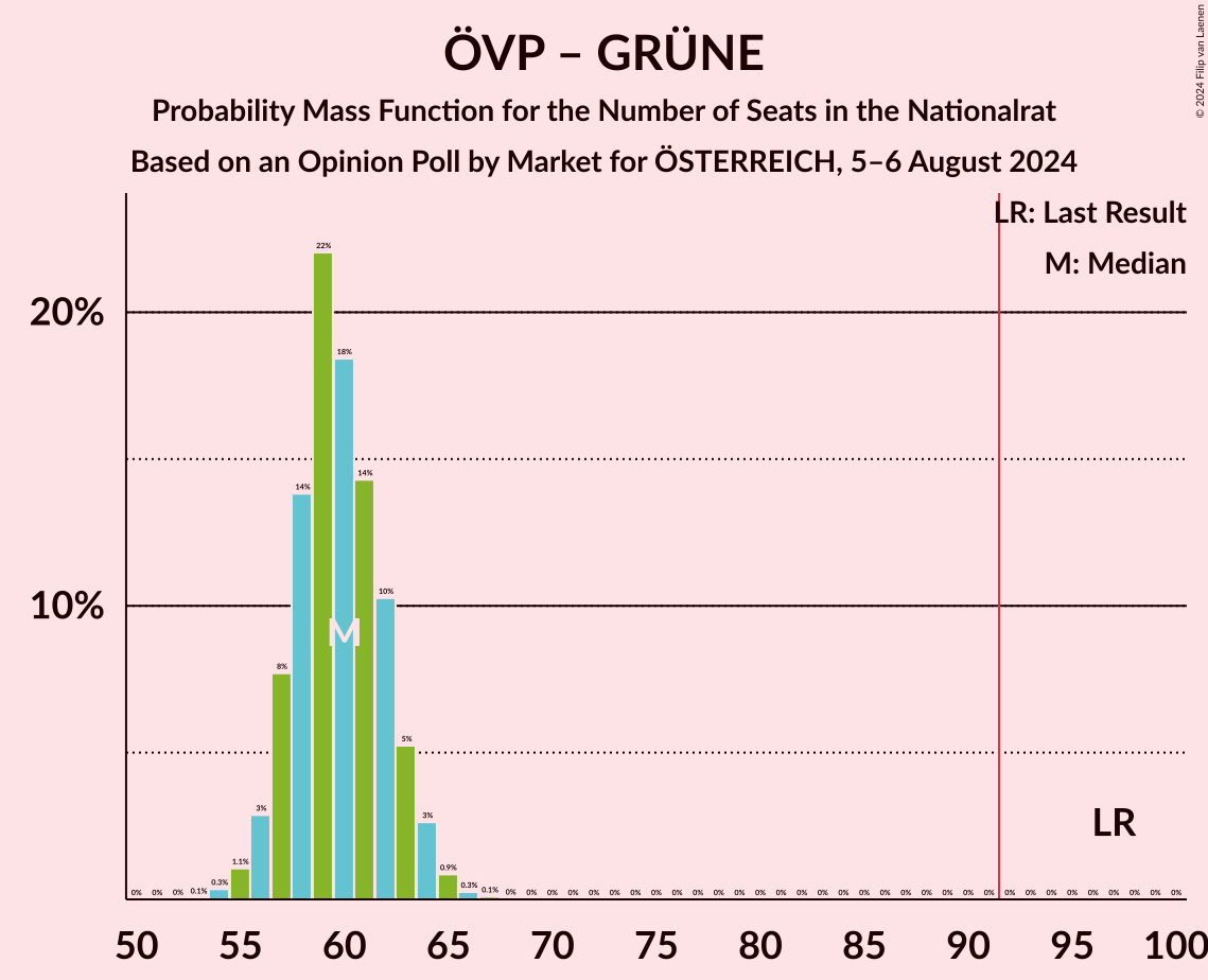 Graph with seats probability mass function not yet produced