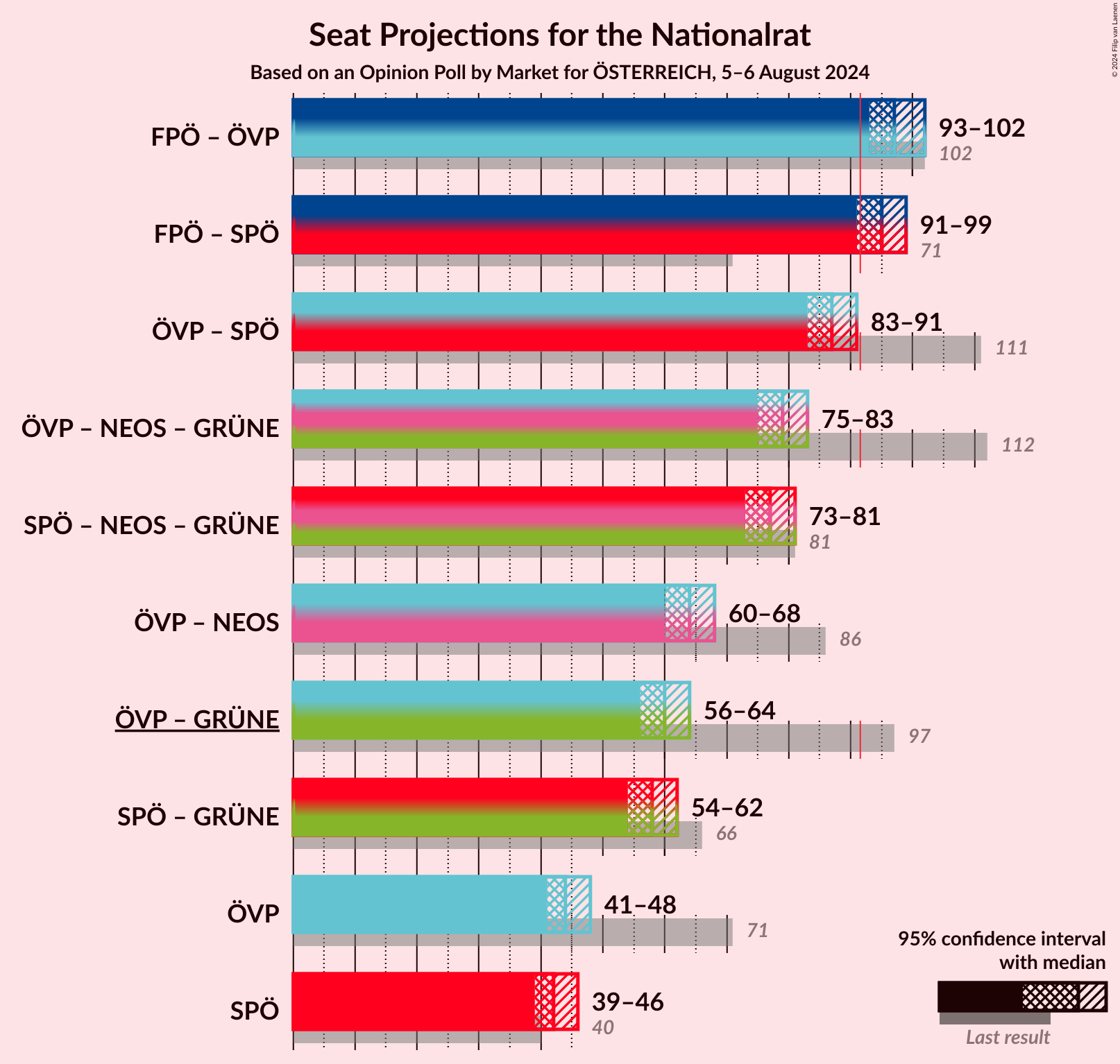 Graph with coalitions seats not yet produced