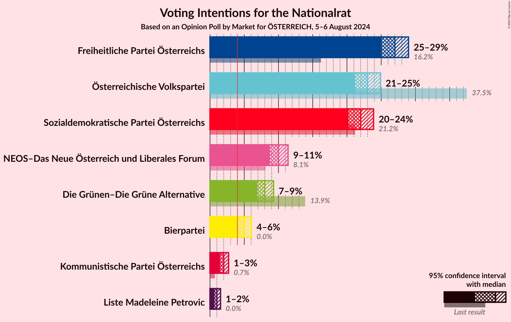 Graph with voting intentions not yet produced