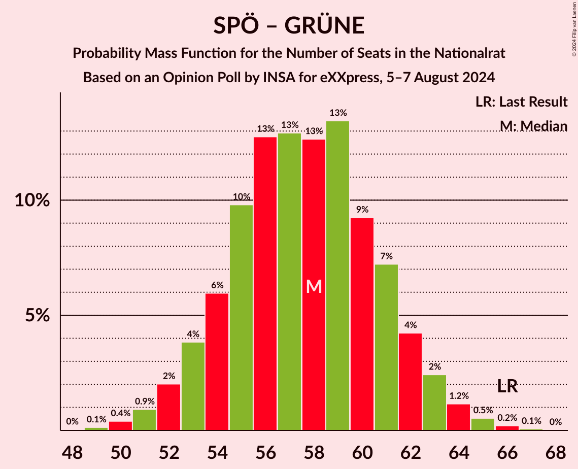 Graph with seats probability mass function not yet produced