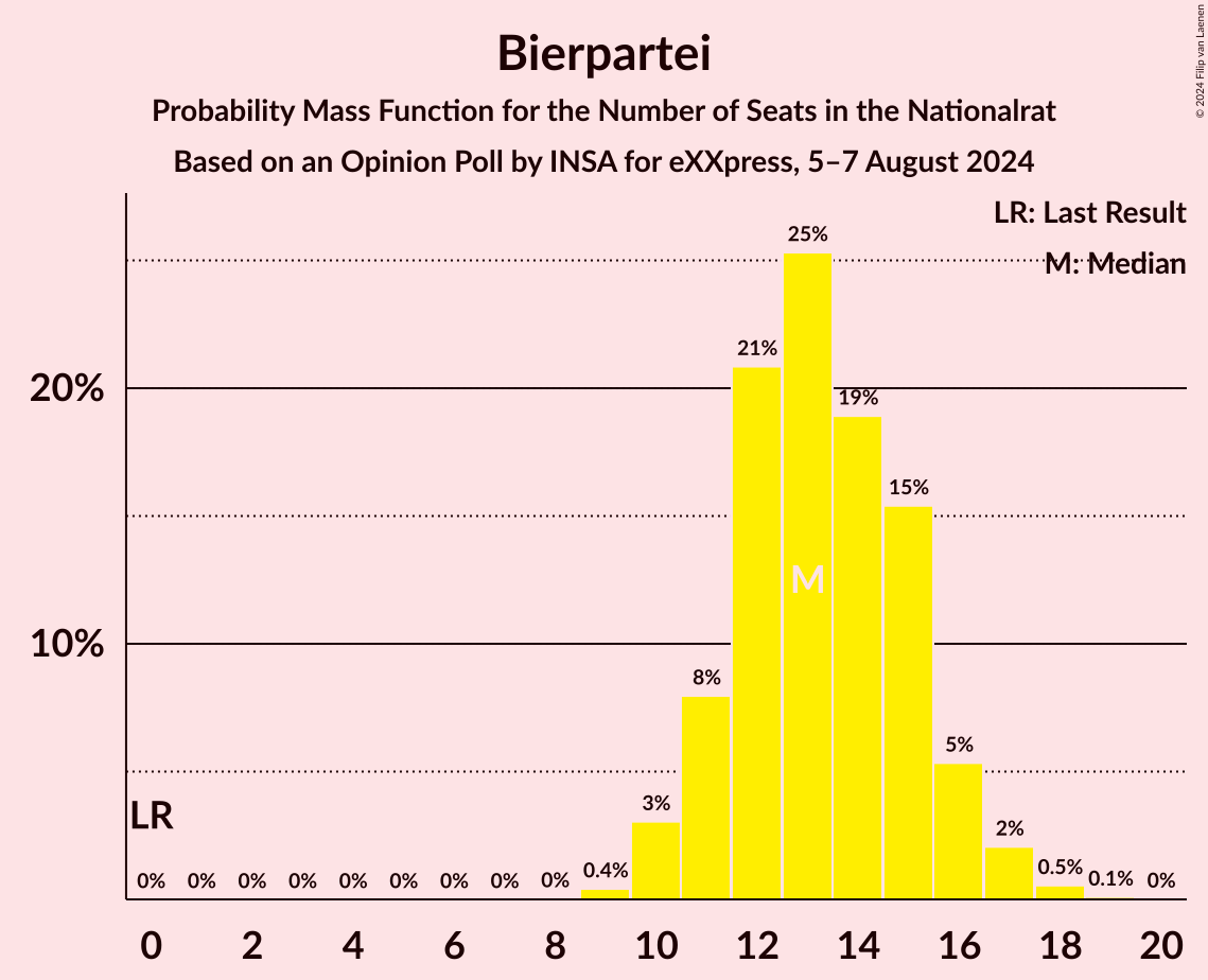 Graph with seats probability mass function not yet produced