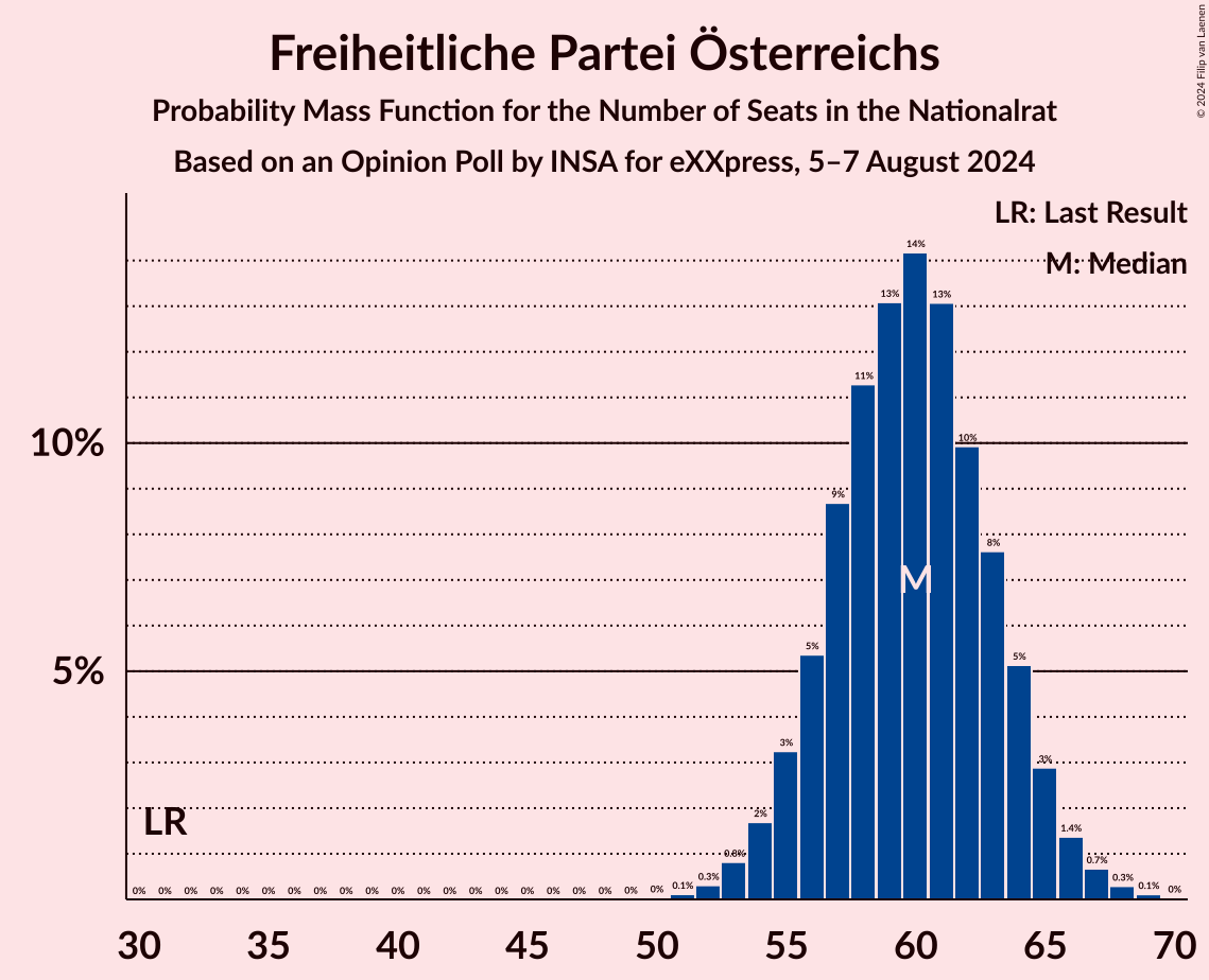 Graph with seats probability mass function not yet produced