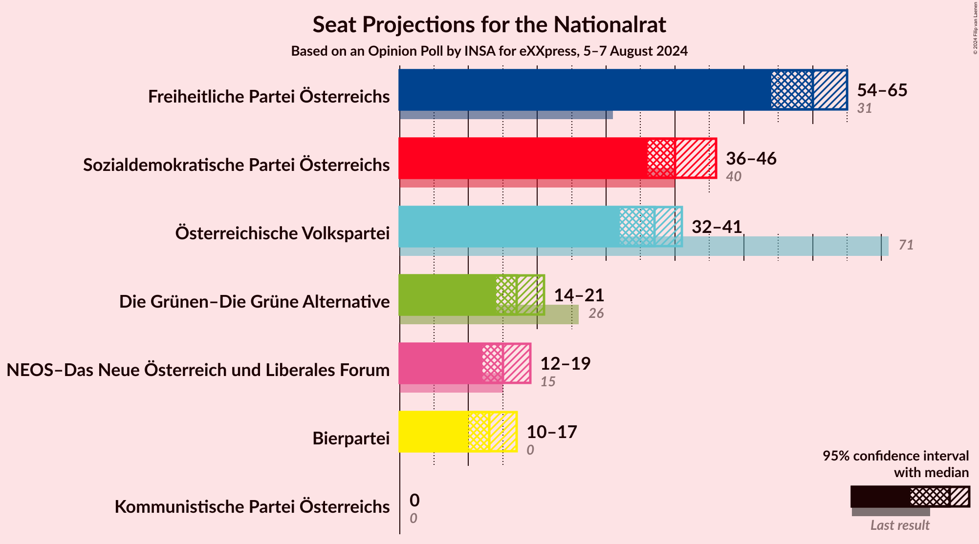 Graph with seats not yet produced