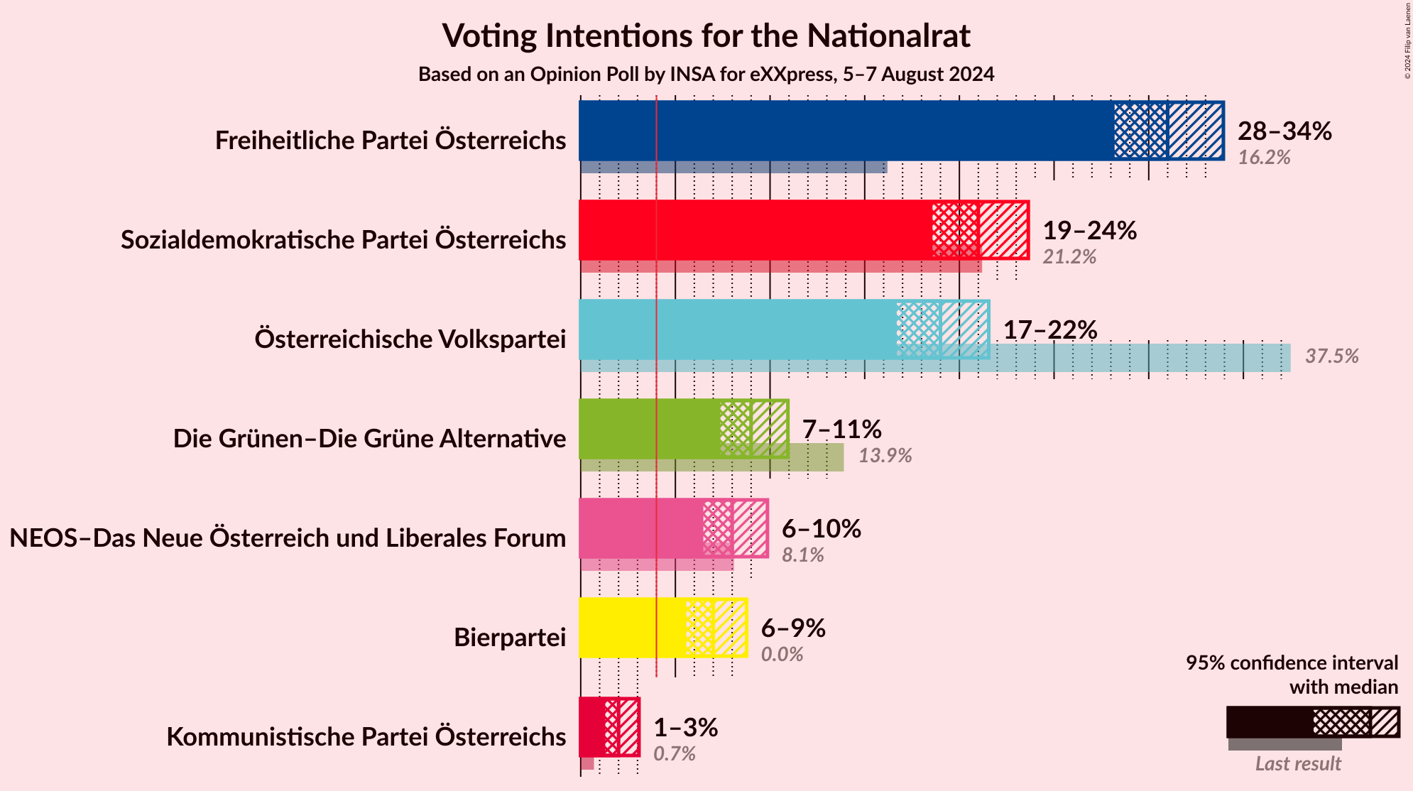 Graph with voting intentions not yet produced