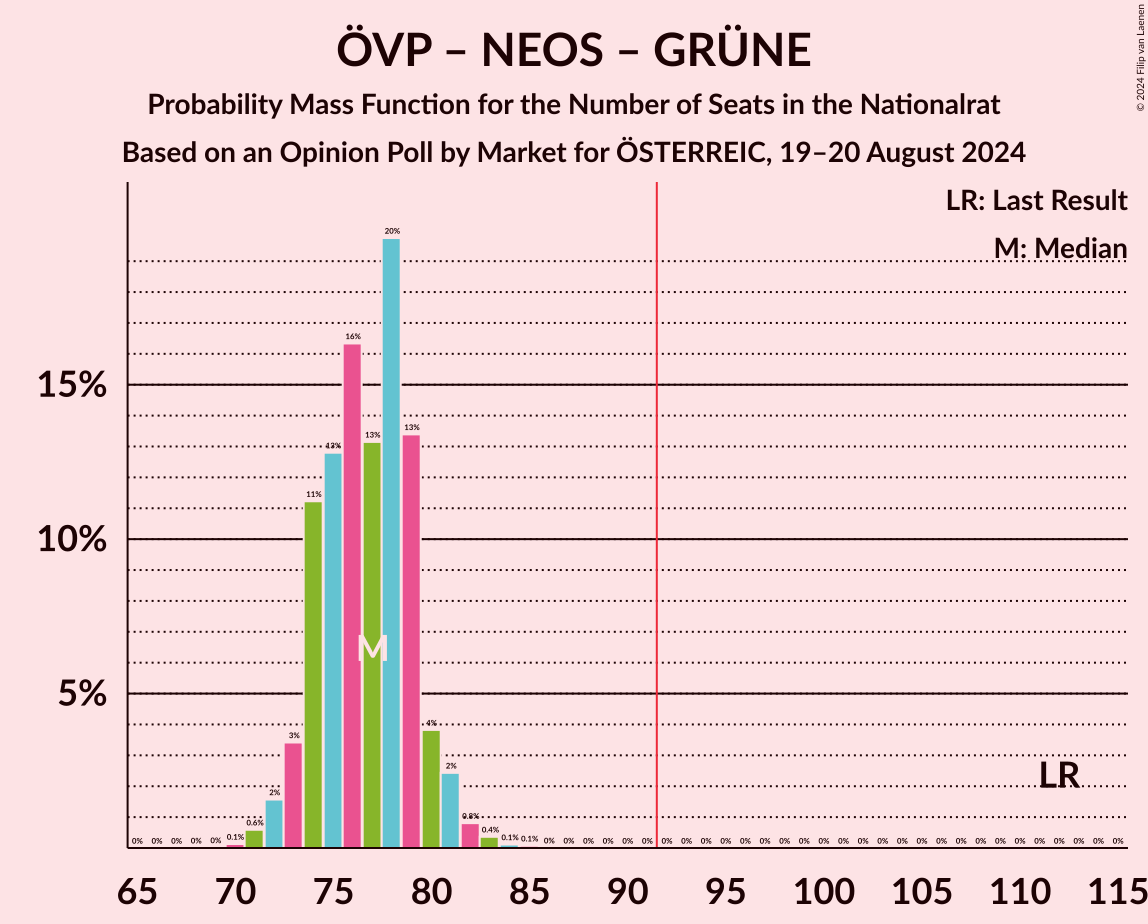 Graph with seats probability mass function not yet produced