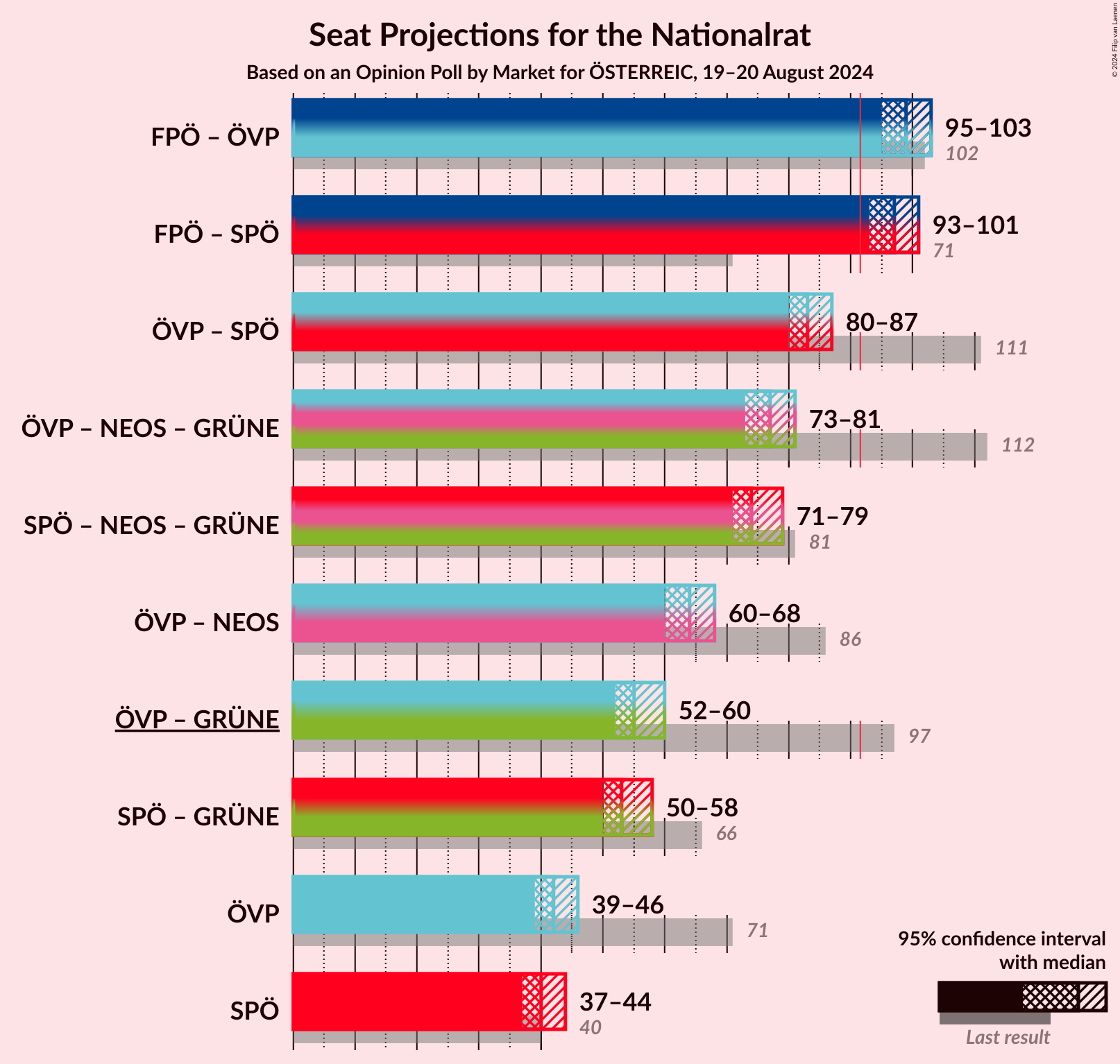 Graph with coalitions seats not yet produced