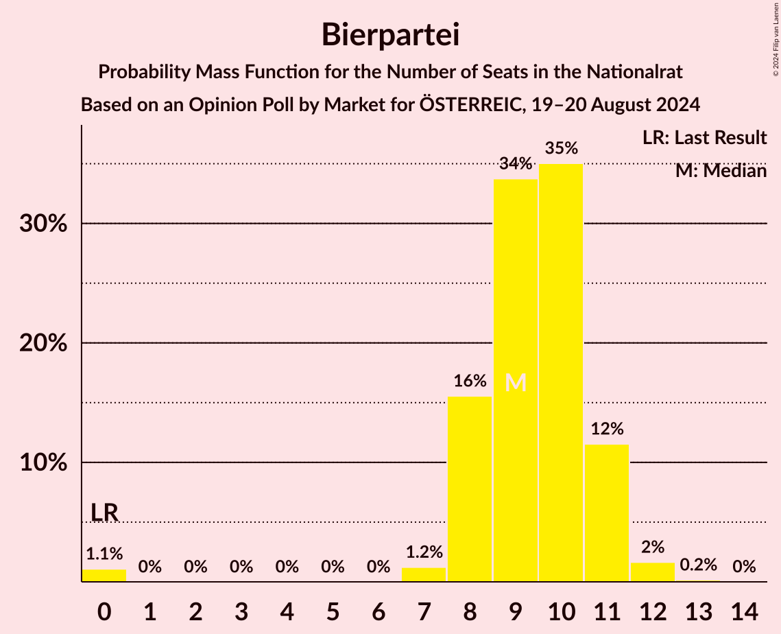 Graph with seats probability mass function not yet produced