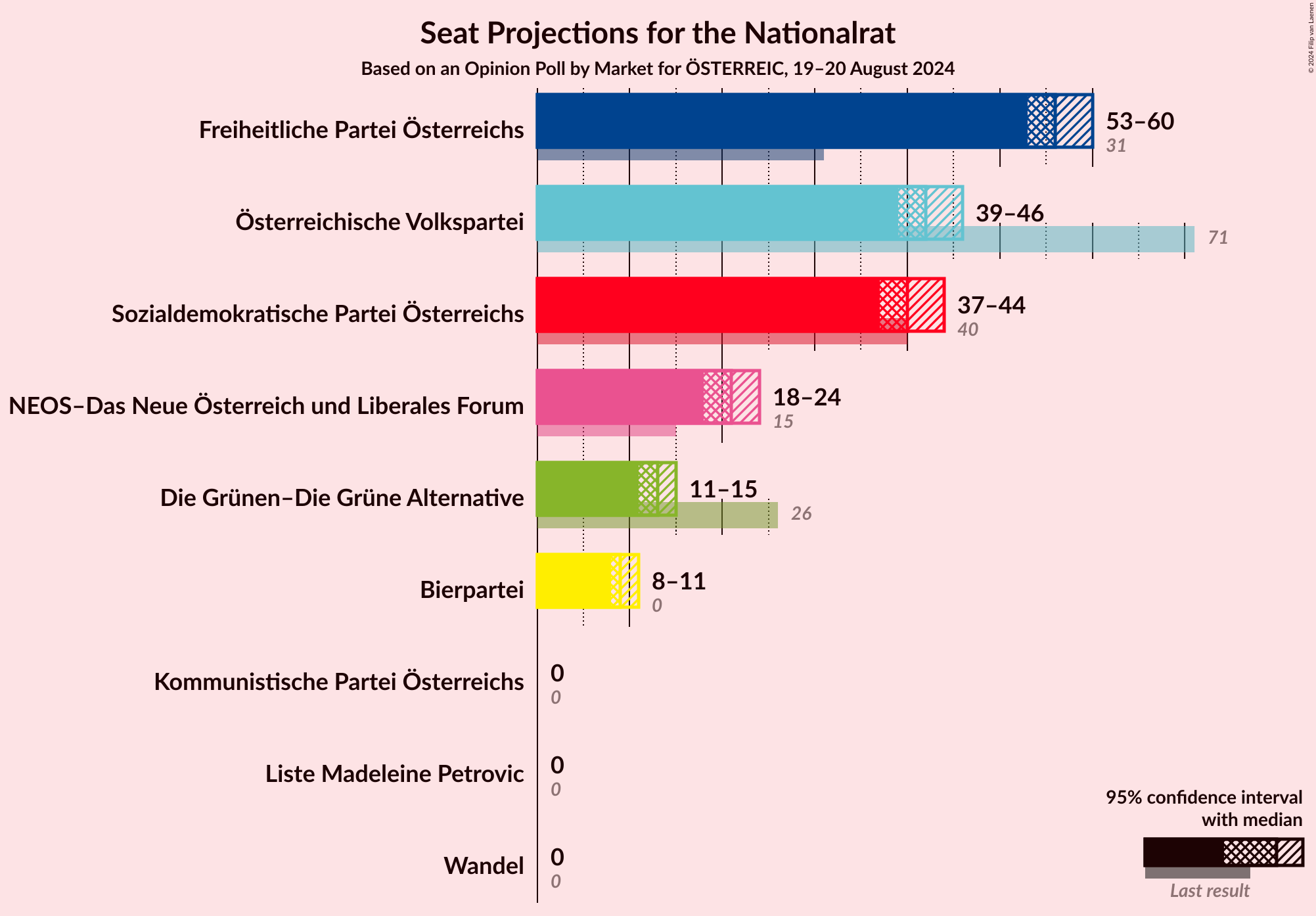 Graph with seats not yet produced