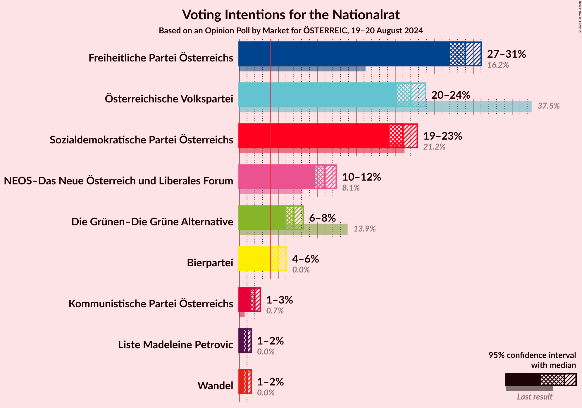 Graph with voting intentions not yet produced