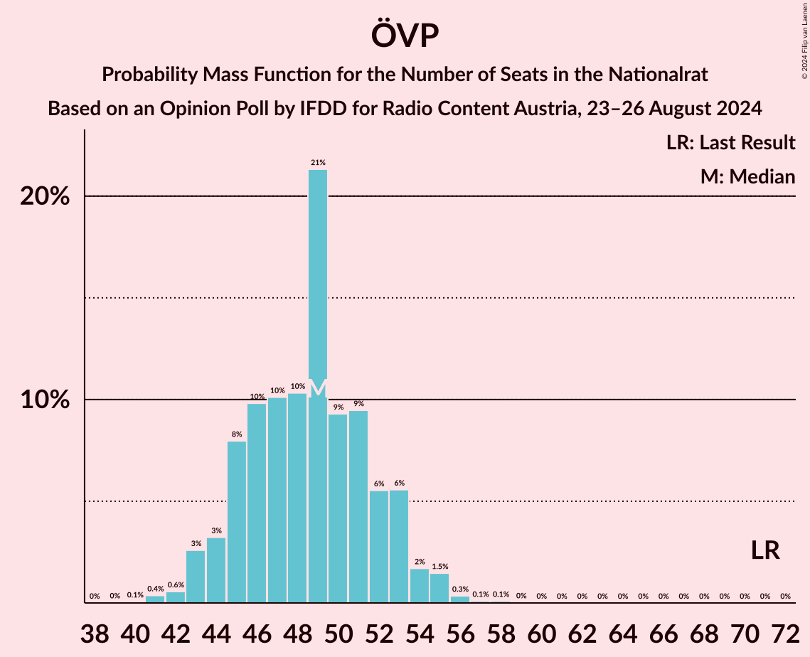 Graph with seats probability mass function not yet produced