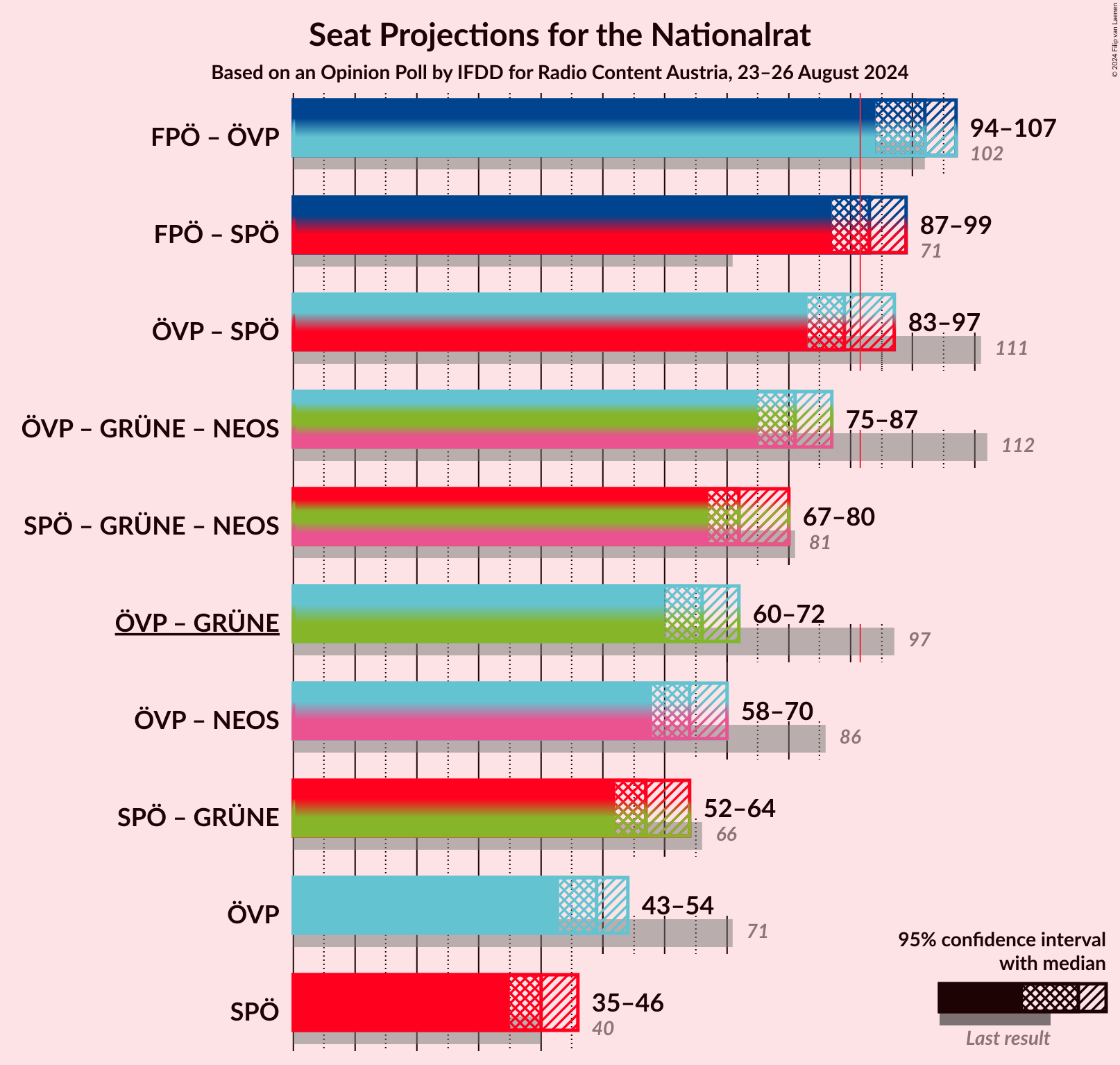 Graph with coalitions seats not yet produced