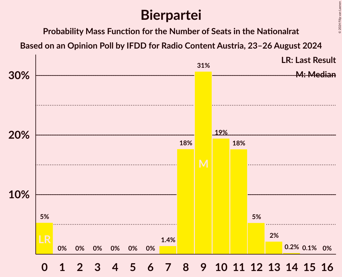 Graph with seats probability mass function not yet produced