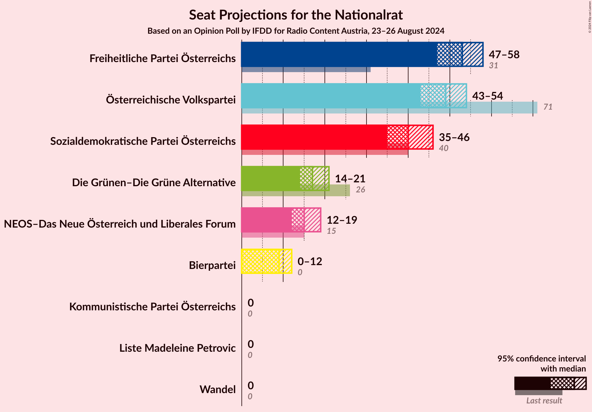 Graph with seats not yet produced