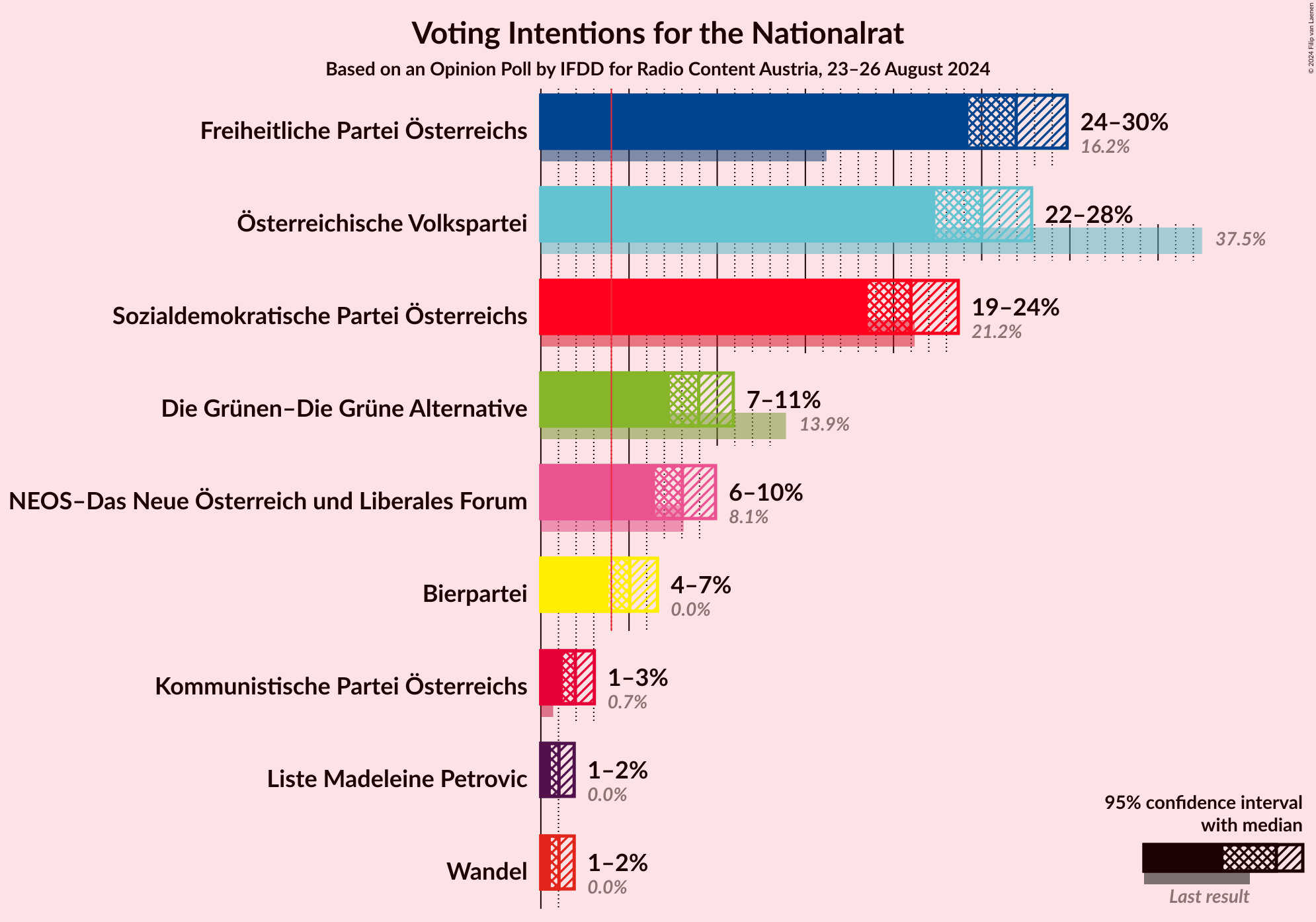 Graph with voting intentions not yet produced