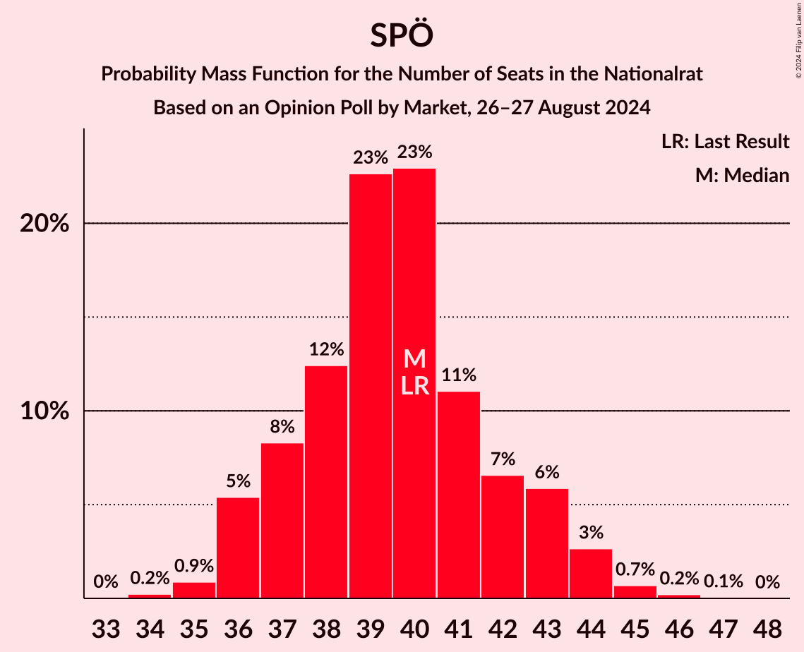 Graph with seats probability mass function not yet produced