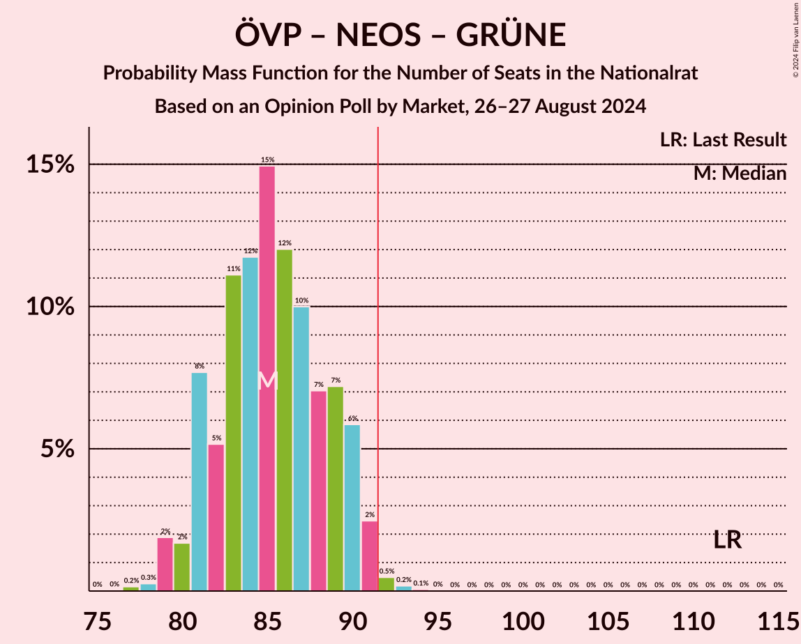 Graph with seats probability mass function not yet produced