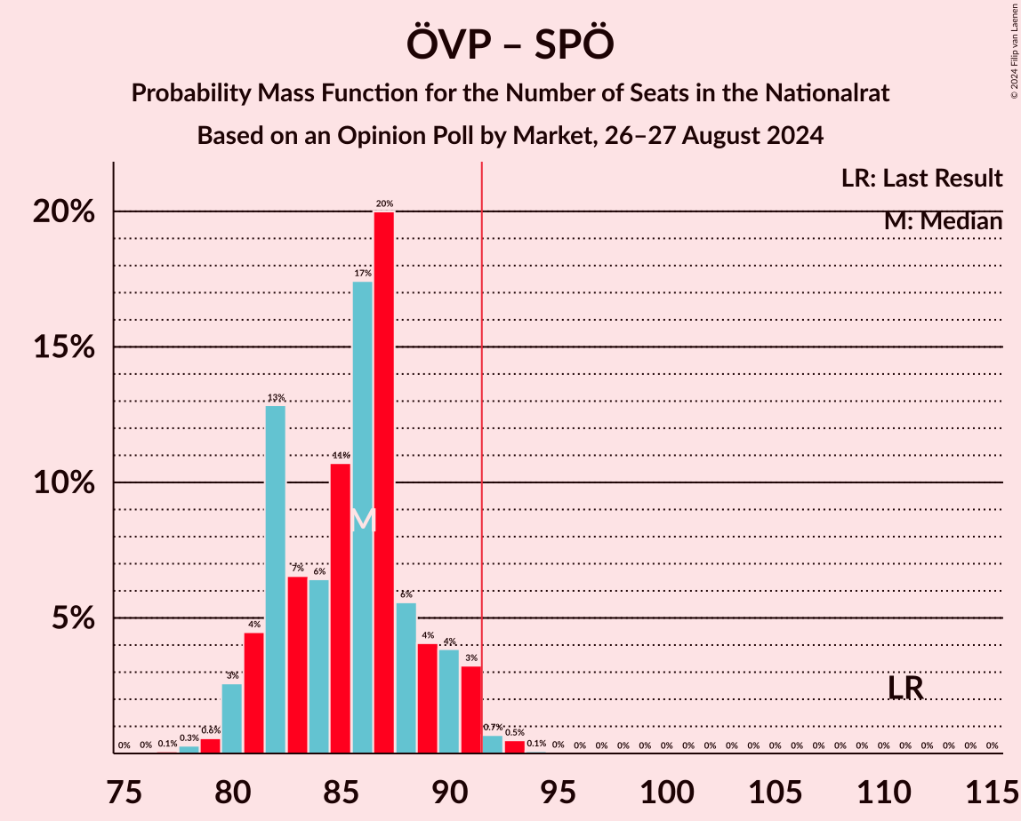 Graph with seats probability mass function not yet produced