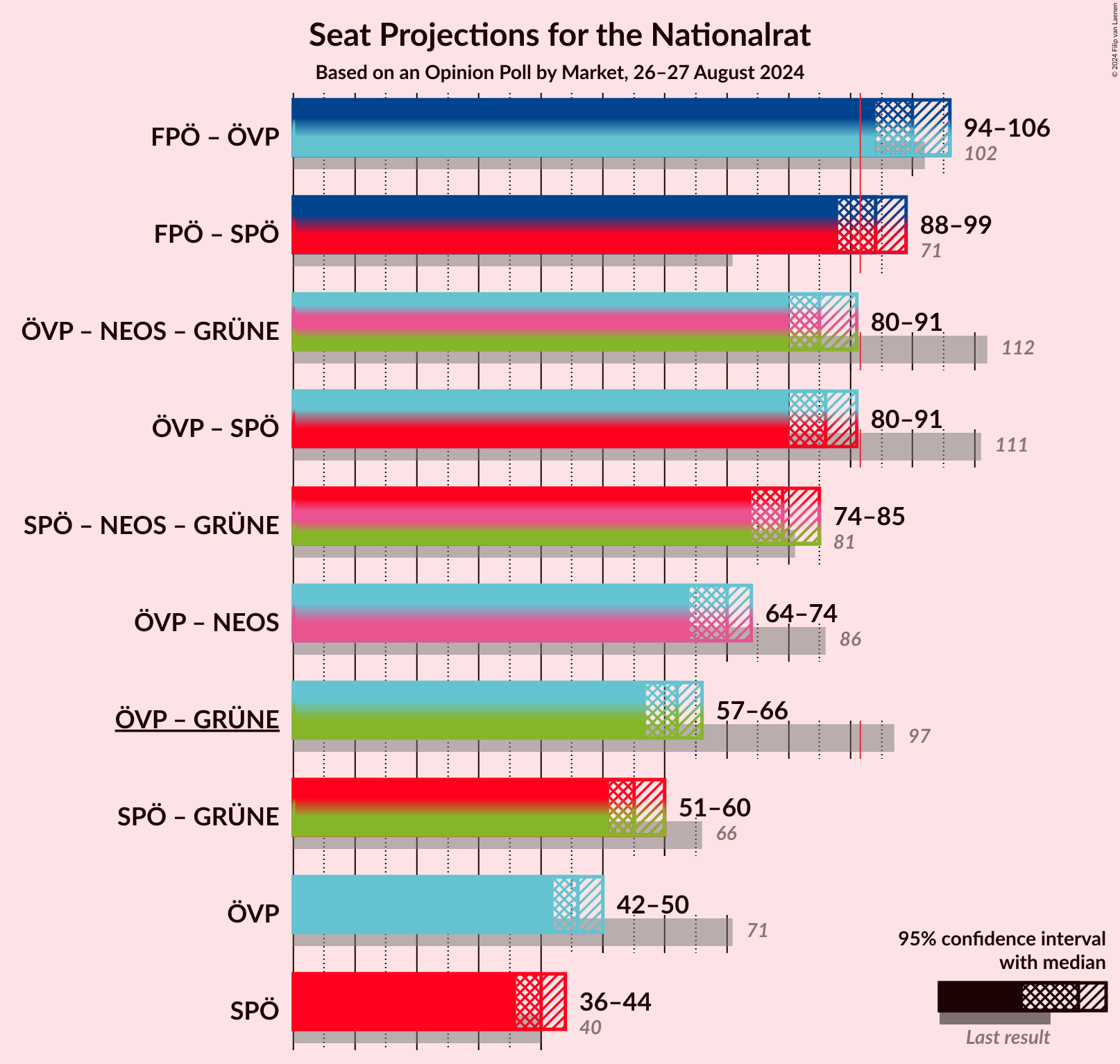 Graph with coalitions seats not yet produced