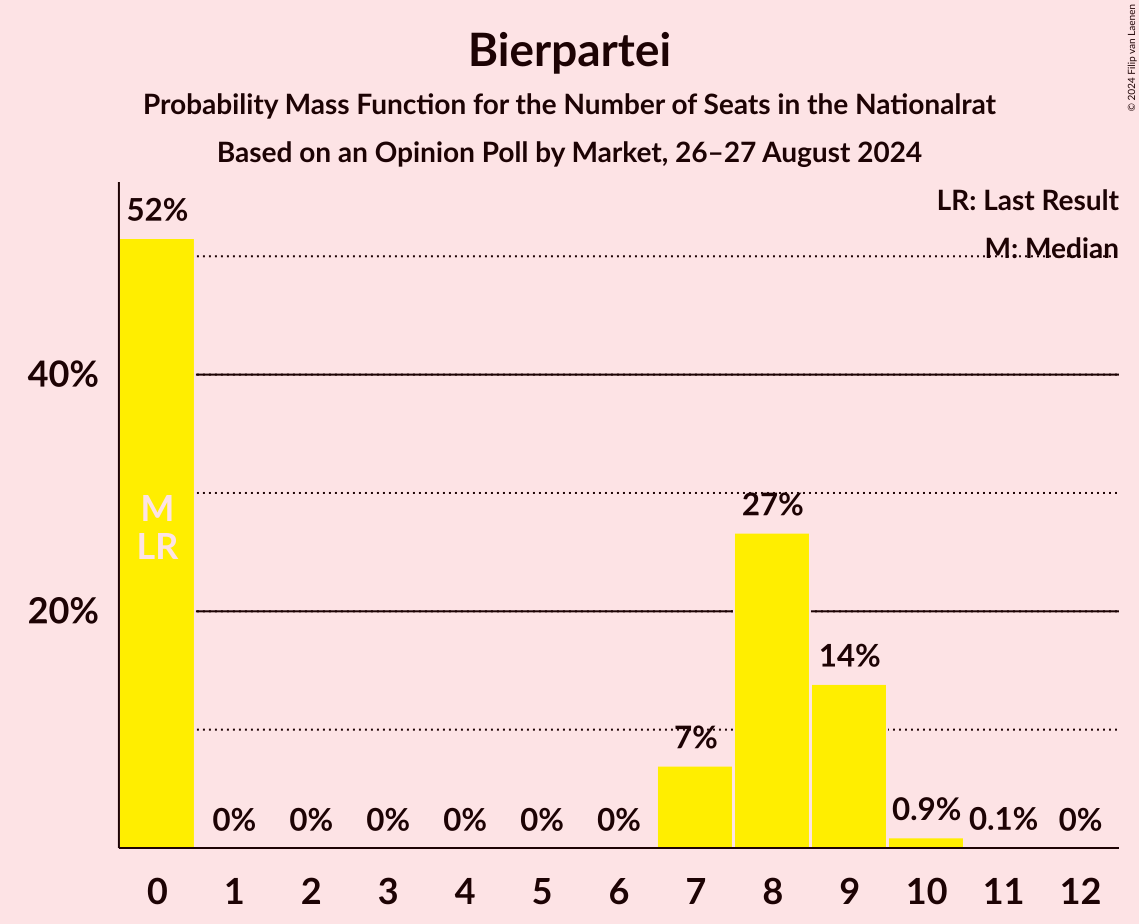 Graph with seats probability mass function not yet produced