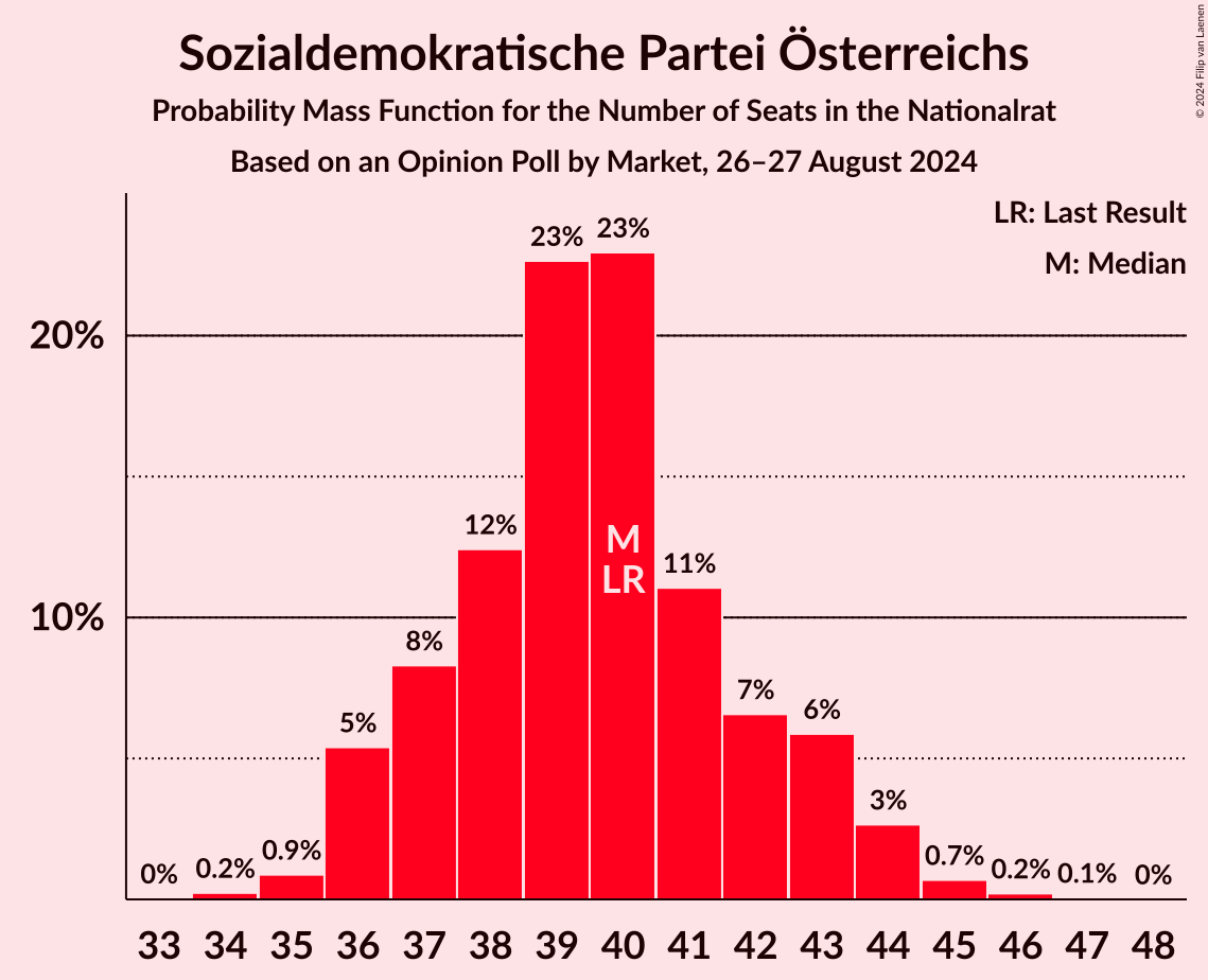 Graph with seats probability mass function not yet produced