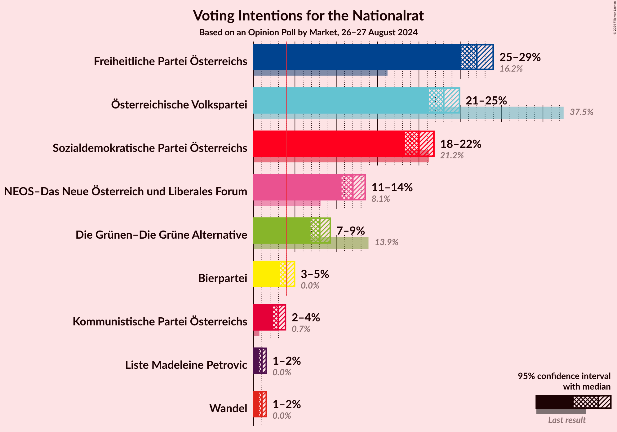 Graph with voting intentions not yet produced