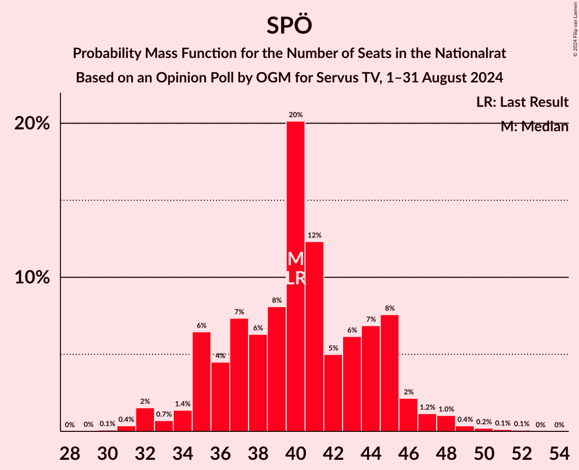 Graph with seats probability mass function not yet produced