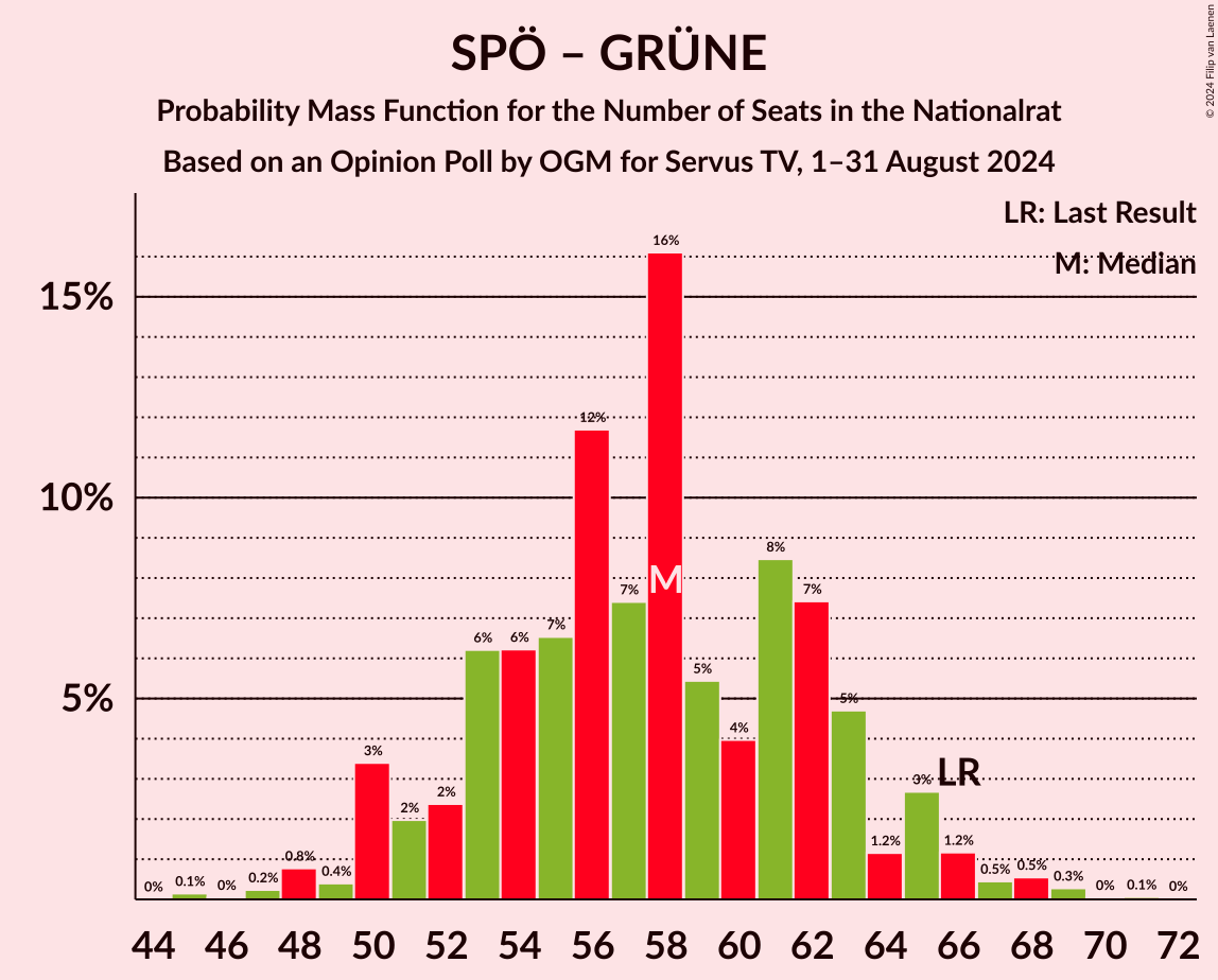 Graph with seats probability mass function not yet produced